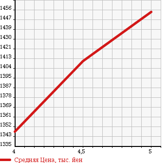 Аукционная статистика: График изменения цены VOLKSWAGEN Фольксваген  PASSAT VARIANT Пассат Вариант  2014 1400 3CCAX R LINE EDITION в зависимости от аукционных оценок